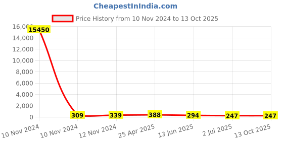 industrybuying.com RS PRO Uninsulated Ring Terminal 10 mm Stud Size 50 mm² to 50 mm² Wire Size, 8417633 rs pro Price History Graph from 10 Nov 2024 to 12 Oct 2025