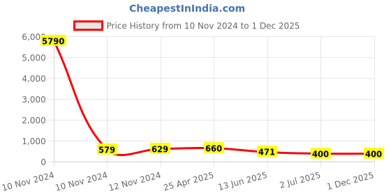 industrybuying.com RS PRO Uninsulated Ring Terminal 10 mm Stud Size 95 mm² to 95 mm² Wire Size, 8417658 rs pro Price History Graph from 10 Nov 2024 to 30 Nov 2025