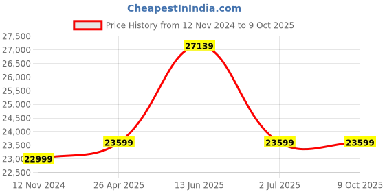 industrybuying.com RS PRO Uninsulated Ring Terminal 10 mm Stud Size to 70 mm² Wire Size, 8417645 rs pro Price History Graph from 12 Nov 2024 to 9 Oct 2025