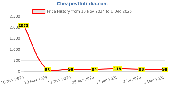 industrybuying.com RS PRO Uninsulated Ring Terminal 10.5 mm Stud Size 25 mm² to 25 mm² Wire Size, 8092316 rs pro Price History Graph from 10 Nov 2024 to 30 Nov 2025