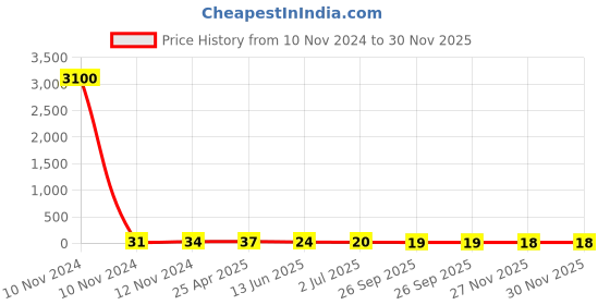 industrybuying.com RS PRO Uninsulated Ring Terminal 10.5 mm Stud Size 2.5 mm² to 6 mm² Wire Size, 8092262 rs pro Price History Graph from 10 Nov 2024 to 29 Nov 2025