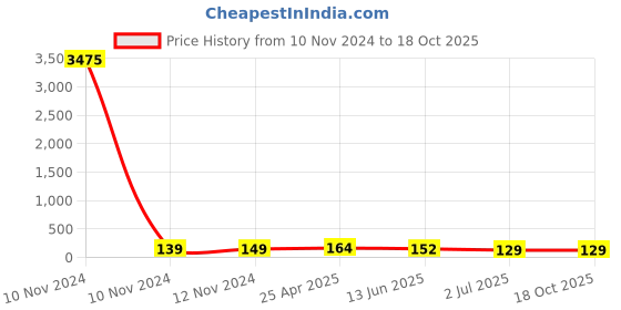 industrybuying.com RS PRO Uninsulated Ring Terminal 10.5 mm Stud Size 50 mm² to 50 mm² Wire Size, 8092347 rs pro Price History Graph from 10 Nov 2024 to 18 Oct 2025