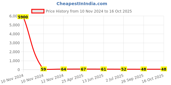 industrybuying.com RS PRO Uninsulated Ring Terminal 10.5 mm Stud Size to 14 mm² Wire Size, 1788630 rs pro Price History Graph from 10 Nov 2024 to 16 Oct 2025
