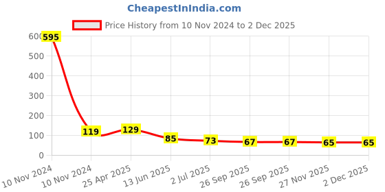 industrybuying.com RS PRO Uninsulated Ring Terminal 10.5 mm Stud Size to 22 mm² Wire Size, 1788634 rs pro Price History Graph from 10 Nov 2024 to 1 Dec 2025