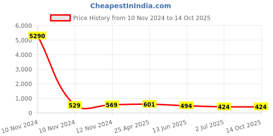 industrybuying.com RS PRO Uninsulated Ring Terminal 12 mm Stud Size 120 mm² to 120 mm² Wire Size, 8417664 rs pro Price History Graph from 10 Nov 2024 to 13 Oct 2025
