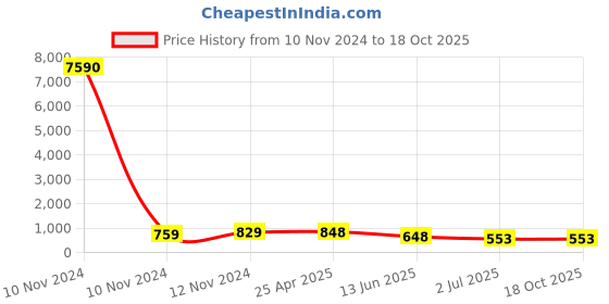 industrybuying.com RS PRO Uninsulated Ring Terminal 12 mm Stud Size 150 mm² to 150 mm² Wire Size, 8417661 rs pro Price History Graph from 10 Nov 2024 to 17 Oct 2025