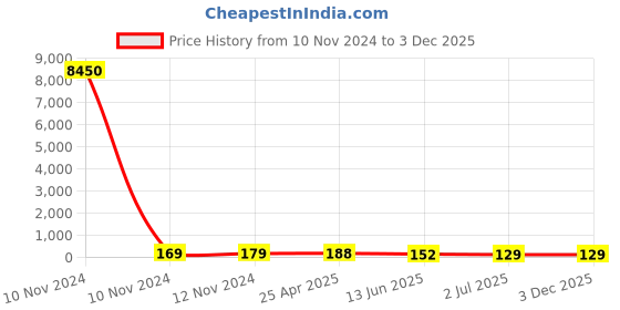industrybuying.com RS PRO Uninsulated Ring Terminal 12 mm Stud Size 50 mm² to 50 mm² Wire Size, 8417642 rs pro Price History Graph from 10 Nov 2024 to 2 Dec 2025
