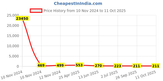 industrybuying.com RS PRO Uninsulated Ring Terminal 12 mm Stud Size 70 mm² to 70 mm² Wire Size, 8417649 rs pro Price History Graph from 10 Nov 2024 to 10 Oct 2025
