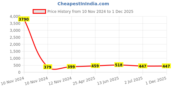 industrybuying.com RS PRO Uninsulated Ring Terminal 12 mm Stud Size 95 mm² to 95 mm² Wire Size, 8417651 rs pro Price History Graph from 10 Nov 2024 to 1 Dec 2025