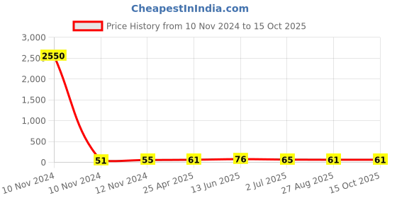 industrybuying.com RS PRO Uninsulated Ring Terminal 13 mm Stud Size 10 mm² to 10 mm² Wire Size, 8092280 rs pro Price History Graph from 10 Nov 2024 to 9 Oct 2025