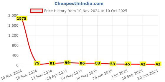 industrybuying.com RS PRO Uninsulated Ring Terminal 13 mm Stud Size 16 mm² to 16 mm² Wire Size, 8092300 rs pro Price History Graph from 10 Nov 2024 to 9 Oct 2025