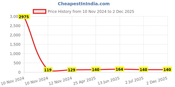 industrybuying.com RS PRO Uninsulated Ring Terminal 13 mm Stud Size 35 mm² to 35 mm² Wire Size, 8092329 rs pro Price History Graph from 10 Nov 2024 to 2 Dec 2025