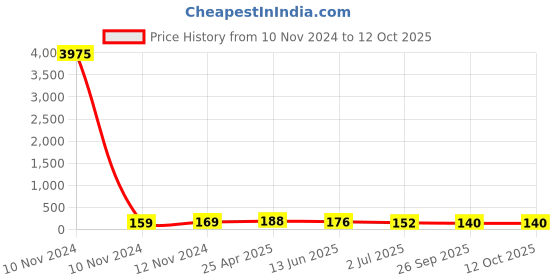 industrybuying.com RS PRO Uninsulated Ring Terminal 13 mm Stud Size 50 mm² to 50 mm² Wire Size, 8092335 rs pro Price History Graph from 10 Nov 2024 to 12 Oct 2025