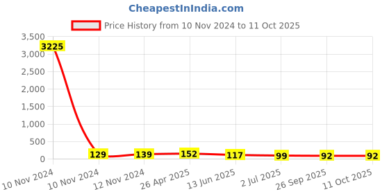 industrybuying.com RS PRO Uninsulated Ring Terminal 17 mm Stud Size 25 mm² to 25 mm² Wire Size, 8092313 rs pro Price History Graph from 10 Nov 2024 to 11 Oct 2025