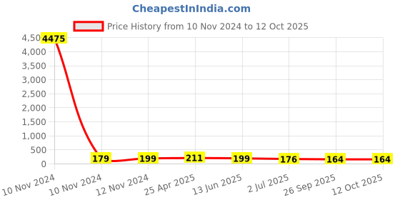 industrybuying.com RS PRO Uninsulated Ring Terminal 17 mm Stud Size 50 mm² to 50 mm² Wire Size, 8092344 rs pro Price History Graph from 10 Nov 2024 to 11 Oct 2025