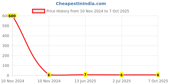 industrybuying.com RS PRO Uninsulated Ring Terminal 3.2 mm Stud Size 0.2 mm² to 0.5 mm² Wire Size, 1787255 rs pro Price History Graph from 10 Nov 2024 to 7 Oct 2025