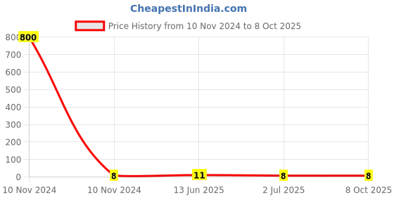 industrybuying.com RS PRO Uninsulated Ring Terminal 3.2 mm Stud Size 0.5 mm² to 1.5 mm² Wire Size, 1787256 rs pro Price History Graph from 10 Nov 2024 to 7 Oct 2025