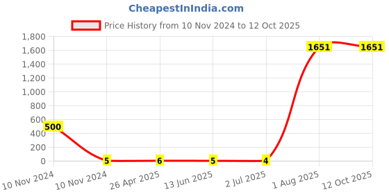industrybuying.com RS PRO Uninsulated Ring Terminal 3.2 mm Stud Size 0.5 mm² to 1.5 mm² Wire Size, 1788590 rs pro Price History Graph from 10 Nov 2024 to 12 Oct 2025