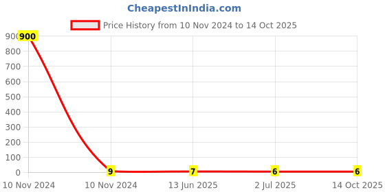 industrybuying.com RS PRO Uninsulated Ring Terminal 3.2 mm Stud Size 1.5 mm² to 2.5 mm² Wire Size, 1787257 rs pro Price History Graph from 10 Nov 2024 to 14 Oct 2025