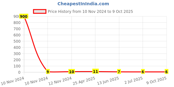 industrybuying.com RS PRO Uninsulated Ring Terminal 3.2 mm Stud Size 1.5 mm² to 2.5 mm² Wire Size, 1788598 rs pro Price History Graph from 10 Nov 2024 to 9 Oct 2025