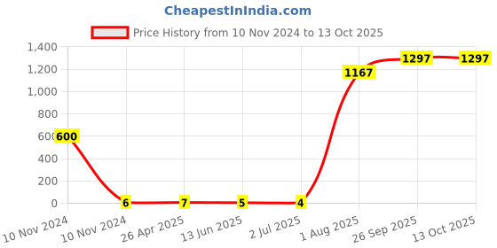 industrybuying.com RS PRO Uninsulated Ring Terminal 3.7 mm Stud Size 0.5 mm² to 1.5 mm² Wire Size, 1788591 rs pro Price History Graph from 10 Nov 2024 to 13 Oct 2025