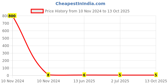 industrybuying.com RS PRO Uninsulated Ring Terminal 3.7 mm Stud Size 0.5 mm² to 1.5 mm² Wire Size, 1788592 rs pro Price History Graph from 10 Nov 2024 to 13 Oct 2025