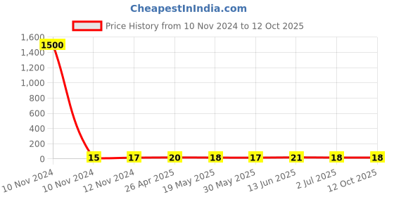 industrybuying.com RS PRO Uninsulated Ring Terminal 3.7 mm Stud Size 4 mm² to 6 mm² Wire Size, 1788614 rs pro Price History Graph from 10 Nov 2024 to 12 Oct 2025