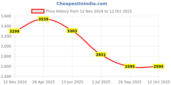 industrybuying.com RS PRO Uninsulated Ring Terminal 4 mm Stud Size 4 mm² to 6 mm² Wire Size, 5104949 rs pro Price History Graph from 12 Nov 2024 to 12 Oct 2025