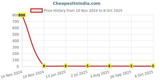 industrybuying.com RS PRO Uninsulated Ring Terminal 4.3 mm Stud Size 0.5 mm² to 1.5 mm² Wire Size, 1788594 rs pro Price History Graph from 10 Nov 2024 to 8 Oct 2025