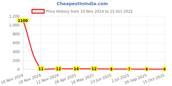 industrybuying.com RS PRO Uninsulated Ring Terminal 4.3 mm Stud Size 1.5 mm² to 2.5 mm² Wire Size, 1788607 rs pro Price History Graph from 10 Nov 2024 to 15 Oct 2025