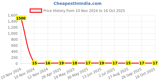 industrybuying.com RS PRO Uninsulated Ring Terminal 4.3 mm Stud Size 2.5 mm² to 4 mm² Wire Size, 1788609 rs pro Price History Graph from 10 Nov 2024 to 16 Oct 2025