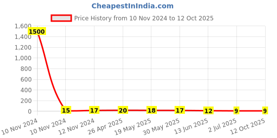 industrybuying.com RS PRO Uninsulated Ring Terminal 4.3 mm Stud Size 4 mm² to 6 mm² Wire Size, 1788615 rs pro Price History Graph from 10 Nov 2024 to 12 Oct 2025