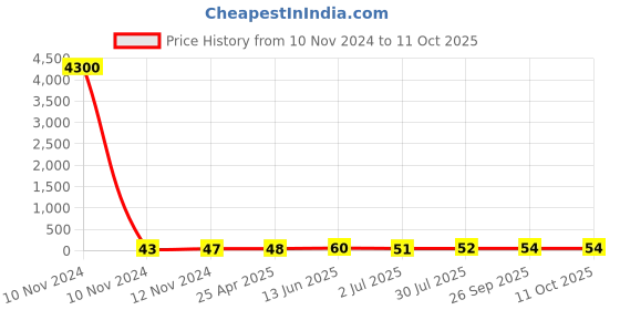 industrybuying.com RS PRO Uninsulated Ring Terminal 5 mm Stud Size 10 mm² to 10 mm² Wire Size, 8417601 rs pro Price History Graph from 10 Nov 2024 to 11 Oct 2025