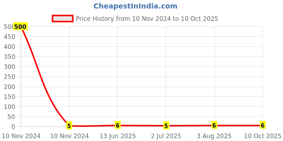 industrybuying.com RS PRO Uninsulated Ring Terminal 5.3 mm Stud Size 0.5 mm² to 1.5 mm² Wire Size, 1788595 rs pro Price History Graph from 10 Nov 2024 to 9 Oct 2025