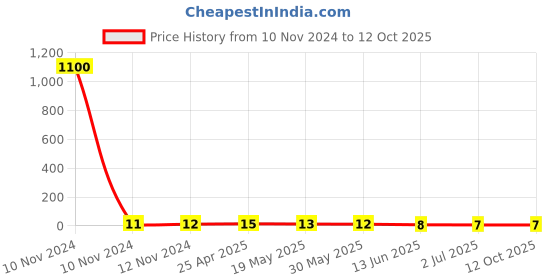 industrybuying.com RS PRO Uninsulated Ring Terminal 5.3 mm Stud Size 1.5 mm² to 2.5 mm² Wire Size, 1788608 rs pro Price History Graph from 10 Nov 2024 to 12 Oct 2025