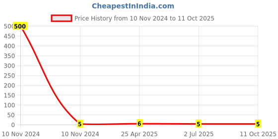 industrybuying.com RS PRO Uninsulated Ring Terminal 5.3 mm Stud Size 1.5 mm² to 2.5 mm² Wire Size, 1788635 rs pro Price History Graph from 10 Nov 2024 to 11 Oct 2025