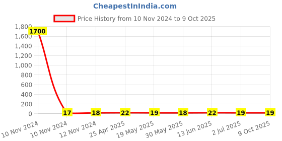 industrybuying.com RS PRO Uninsulated Ring Terminal 5.3 mm Stud Size 2.5 mm² to 4 mm² Wire Size, 1788611 rs pro Price History Graph from 10 Nov 2024 to 8 Oct 2025