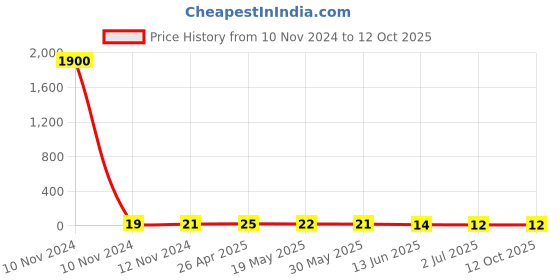 industrybuying.com RS PRO Uninsulated Ring Terminal 5.3 mm Stud Size 2.5 mm² to 4 mm² Wire Size, 1788612 rs pro Price History Graph from 10 Nov 2024 to 11 Oct 2025