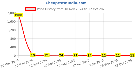 industrybuying.com RS PRO Uninsulated Ring Terminal 5.3 mm Stud Size 4 mm² to 6 mm² Wire Size, 1788619 rs pro Price History Graph from 10 Nov 2024 to 12 Oct 2025