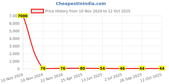 industrybuying.com RS PRO Uninsulated Ring Terminal 5.3 mm Stud Size to 14 mm² Wire Size, 1788627 rs pro Price History Graph from 10 Nov 2024 to 12 Oct 2025