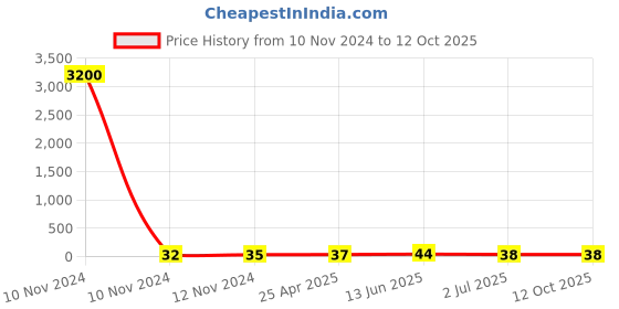 industrybuying.com RS PRO Uninsulated Ring Terminal 5.3 mm Stud Size to 8 mm² Wire Size, 1788623 rs pro Price History Graph from 10 Nov 2024 to 12 Oct 2025