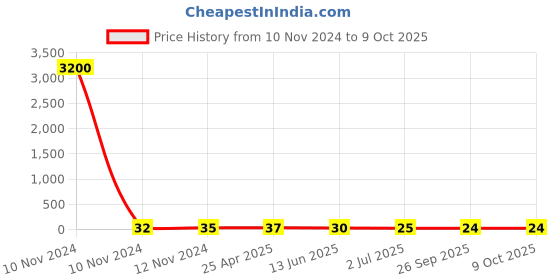 industrybuying.com RS PRO Uninsulated Ring Terminal 5.3 mm Stud Size to 8 mm² Wire Size, 1788624 rs pro Price History Graph from 10 Nov 2024 to 9 Oct 2025
