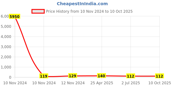 industrybuying.com RS PRO Uninsulated Ring Terminal 6 mm Stud Size 25 mm² to 25 mm² Wire Size, 8417620 rs pro Price History Graph from 10 Nov 2024 to 10 Oct 2025