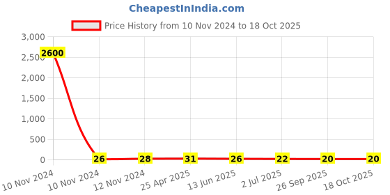 industrybuying.com RS PRO Uninsulated Ring Terminal 6 mm Stud Size 6 mm² to 6 mm² Wire Size, 8417598 rs pro Price History Graph from 10 Nov 2024 to 18 Oct 2025
