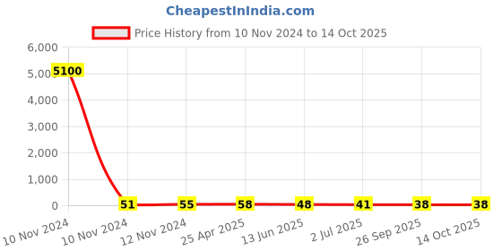 industrybuying.com RS PRO Uninsulated Ring Terminal 6 mm Stud Size to 16 mm² Wire Size, 8417617 rs pro Price History Graph from 10 Nov 2024 to 14 Oct 2025