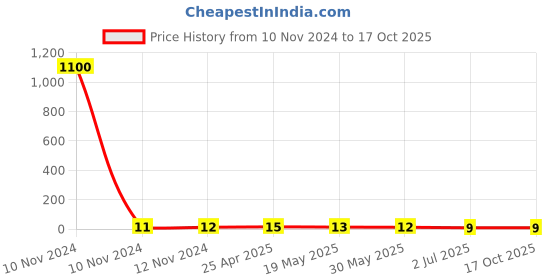industrybuying.com RS PRO Uninsulated Ring Terminal 6.4 mm Stud Size 1.5 mm² to 2.5 mm² Wire Size, 1788604 rs pro Price History Graph from 10 Nov 2024 to 16 Oct 2025