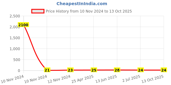 industrybuying.com RS PRO Uninsulated Ring Terminal 6.4 mm Stud Size 2.5 mm² to 4 mm² Wire Size, 1788613 rs pro Price History Graph from 10 Nov 2024 to 12 Oct 2025
