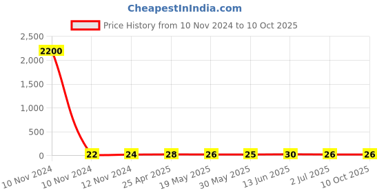 industrybuying.com RS PRO Uninsulated Ring Terminal 6.4 mm Stud Size 4 mm² to 6 mm² Wire Size, 1788620 rs pro Price History Graph from 10 Nov 2024 to 10 Oct 2025