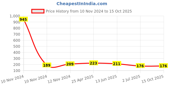 industrybuying.com RS PRO Uninsulated Ring Terminal 6.4 mm Stud Size to 22 mm² Wire Size, 1788631 rs pro Price History Graph from 10 Nov 2024 to 15 Oct 2025