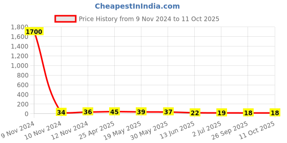 industrybuying.com RS PRO Uninsulated Ring Terminal 6.5 mm Stud Size 10 mm² to 10 mm² Wire Size, 8092274 rs pro Price History Graph from 9 Nov 2024 to 11 Oct 2025